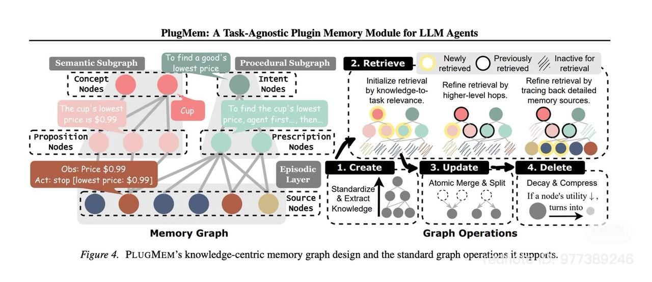 Knowledge-Centric Memory Graph Design