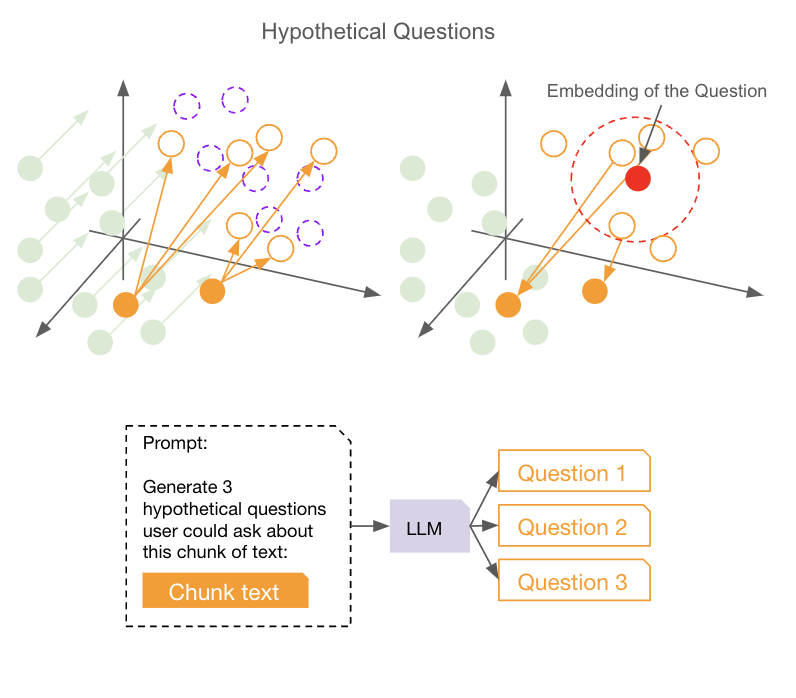 Enabling Hypothetical Questions in Epsilla