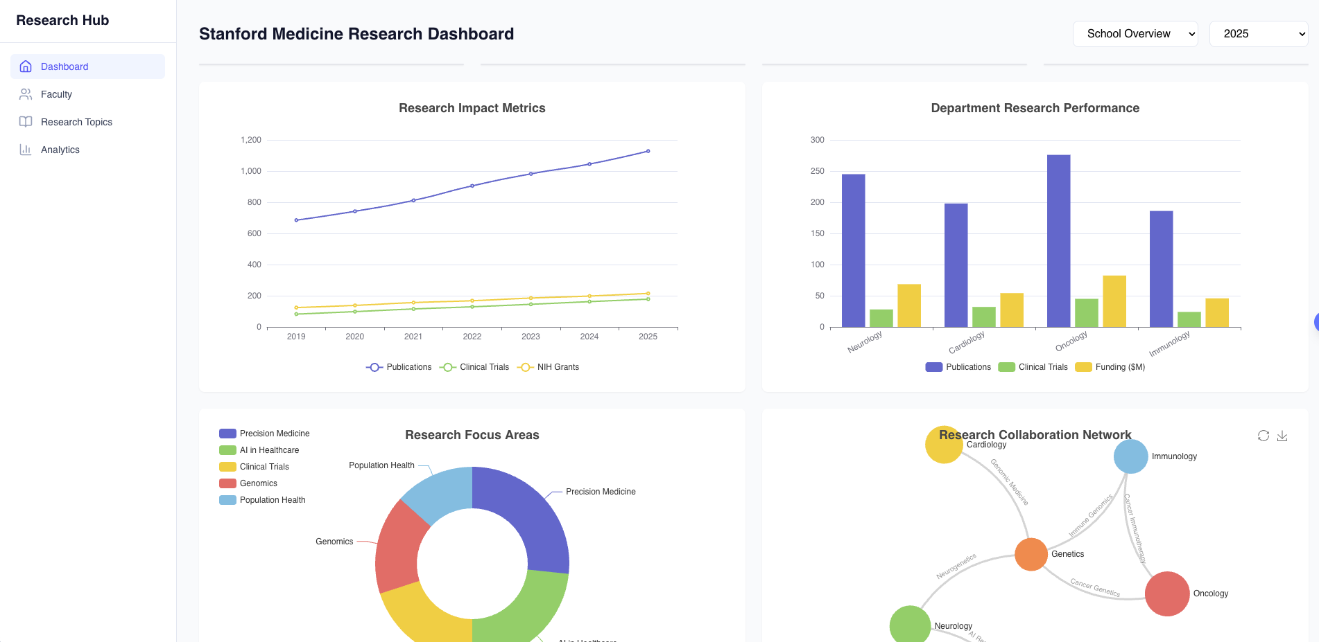 Research Dashboard Analytics