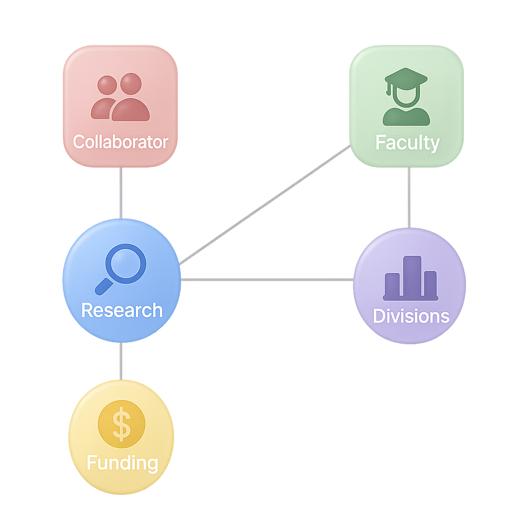 Research Management Knowledge Graph